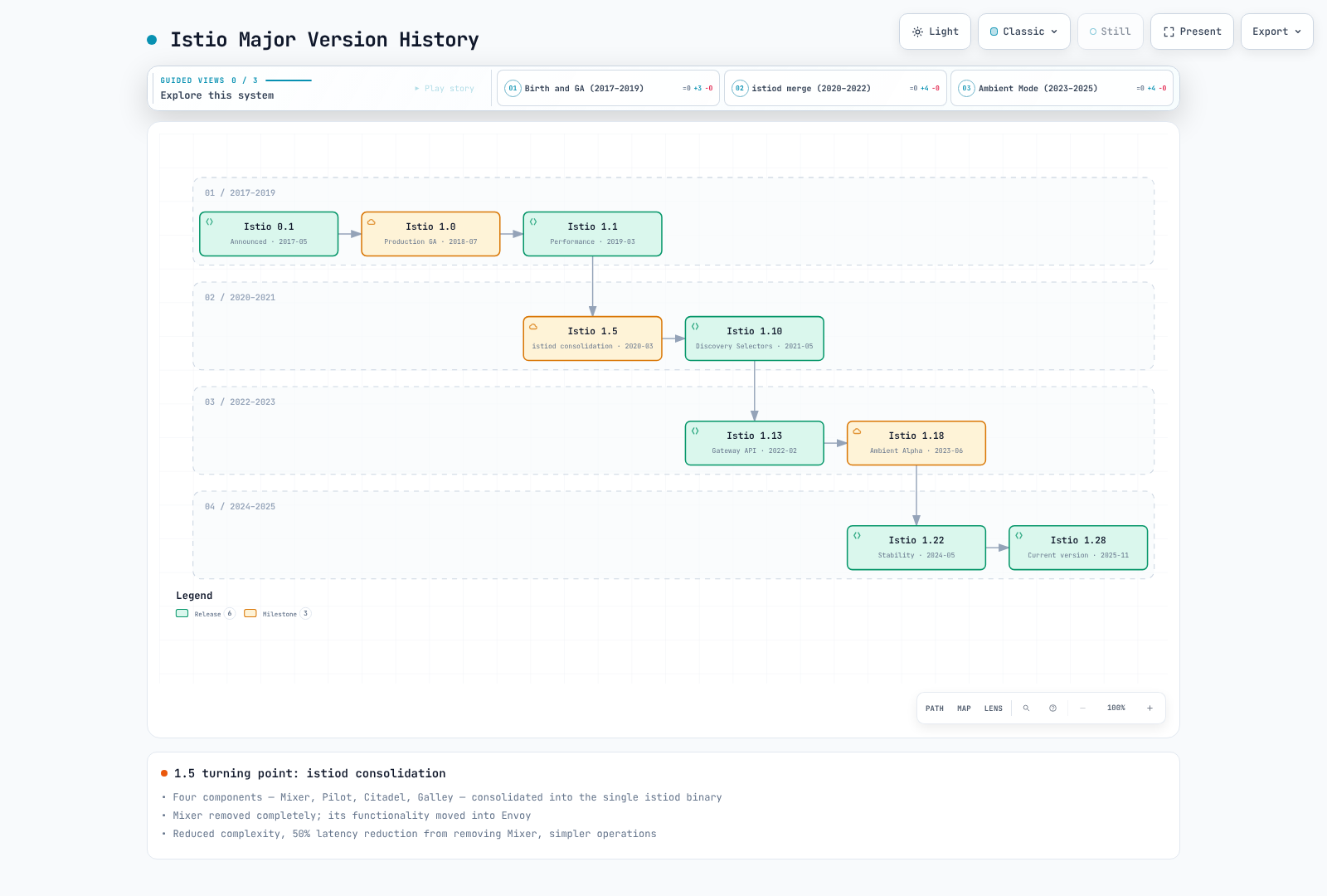 Timeline of Istio's major releases from the 0.1 announcement in May 2017 through version 1.28 in November 2025, marking the 1.0 production-ready release, the 1.5 istiod consolidation, and the 1.18 alpha introduction of Ambient Mode as major milestones.