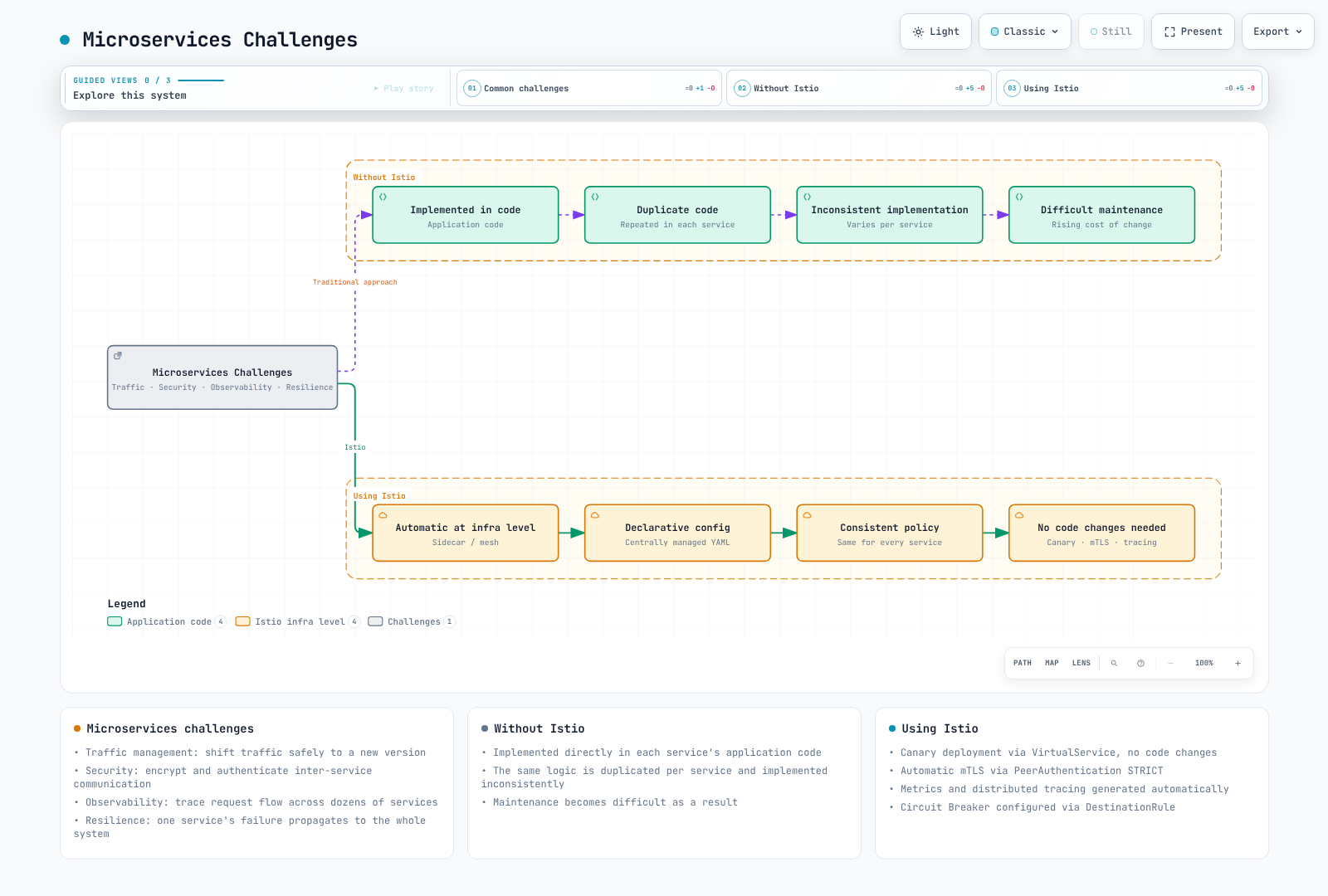Four shared microservices challenges (traffic management, security, observability, resilience) are met without Istio by duplicated, inconsistent code in every service, and with Istio by consistent, declarative policy at the infrastructure level.