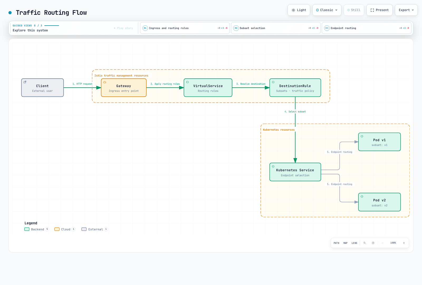Diagram showing a client HTTP request entering through the Istio Gateway, passing VirtualService routing rules and DestinationRule subset selection, then reaching the v1 and v2 pods through the Kubernetes Service.