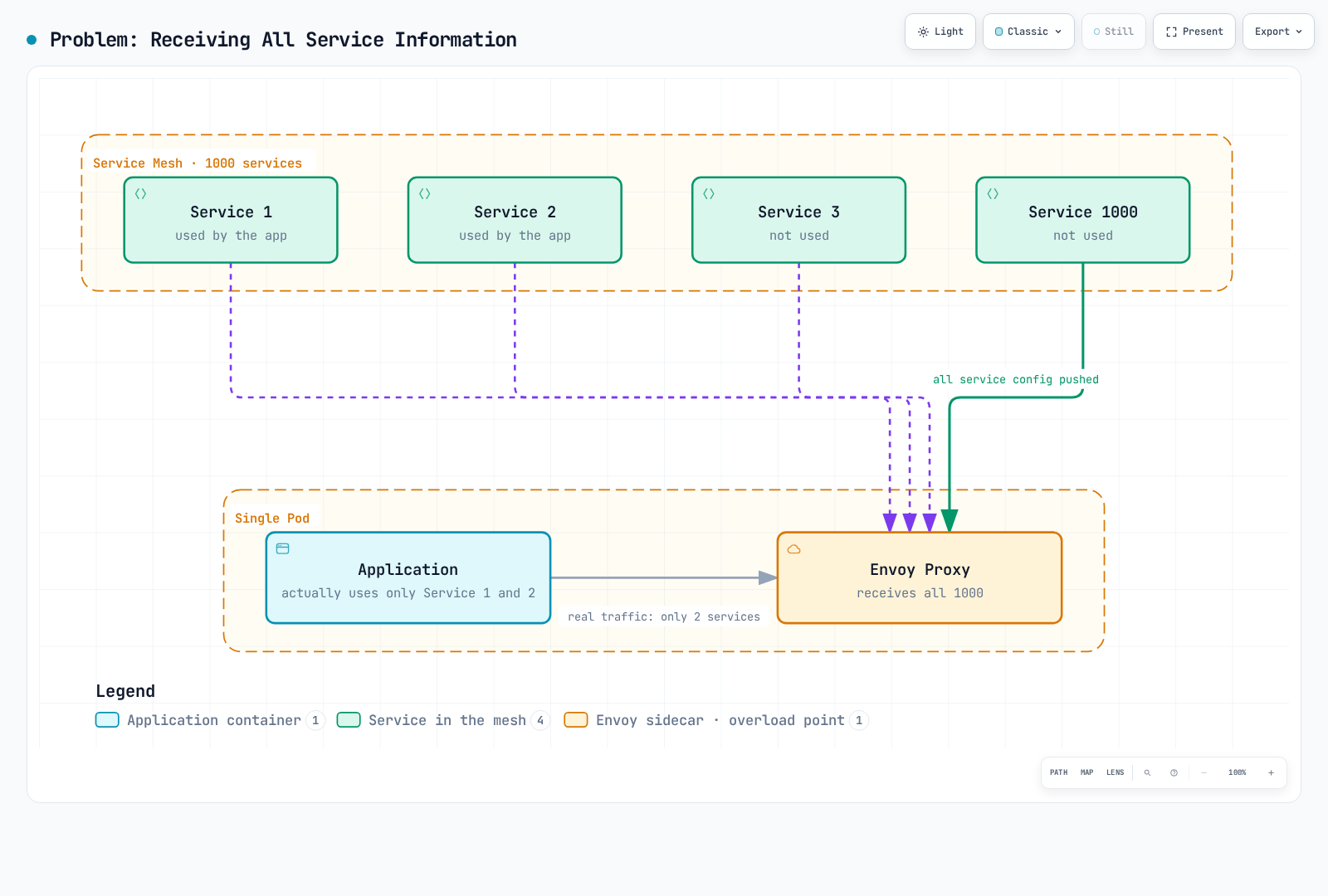 Architecture diagram showing that by default every Envoy sidecar in a 1000-service mesh receives configuration for all services, even though the application in its pod only talks to two of them.