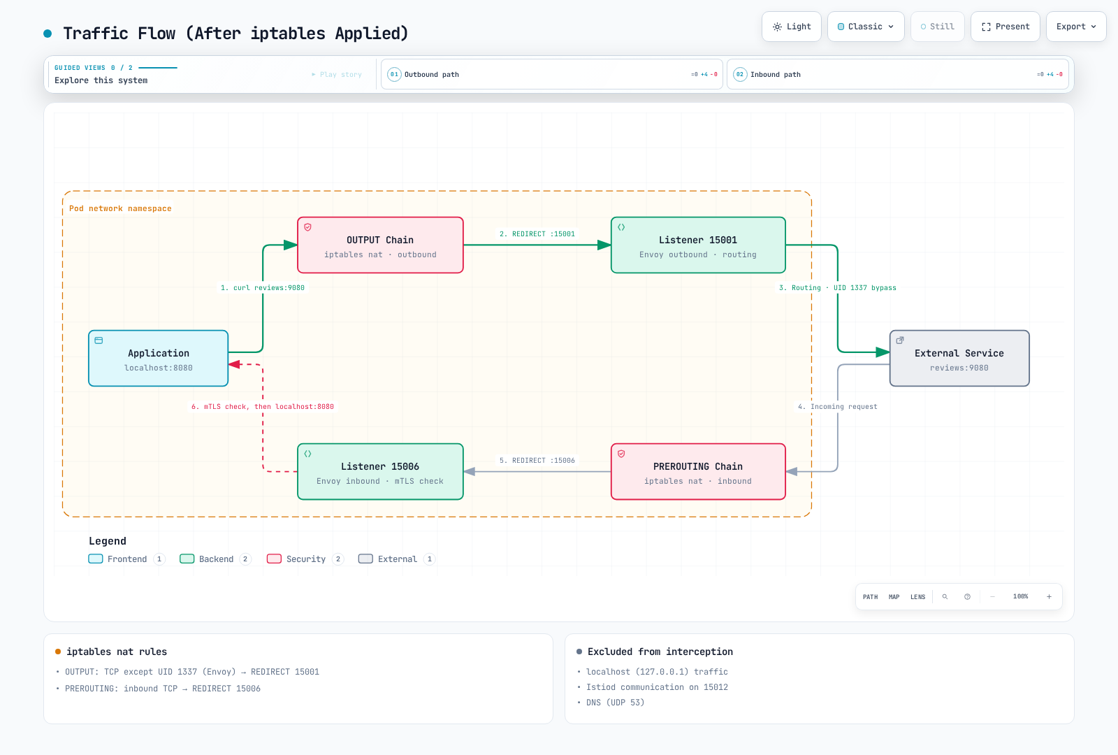 Diagram showing an app's outbound request redirected by the iptables OUTPUT chain into Envoy's 15001 listener and out to an external service, and inbound traffic redirected by PREROUTING into the 15006 listener, mTLS-verified, then sent to the app.