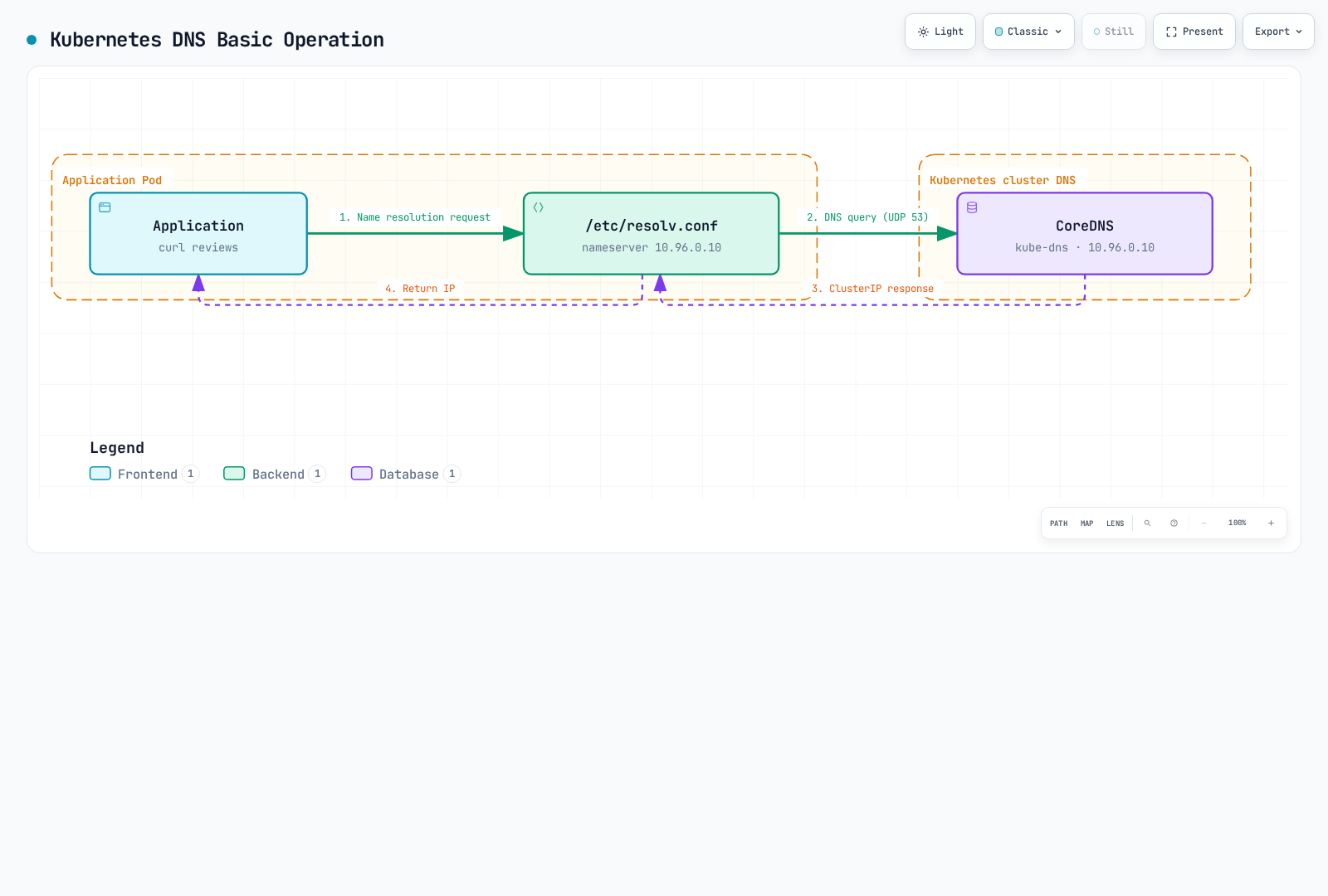 Architecture diagram showing an application's default DNS lookup path: a name resolution request goes through the pod's resolv.conf to CoreDNS, which returns the service's ClusterIP back to the application.