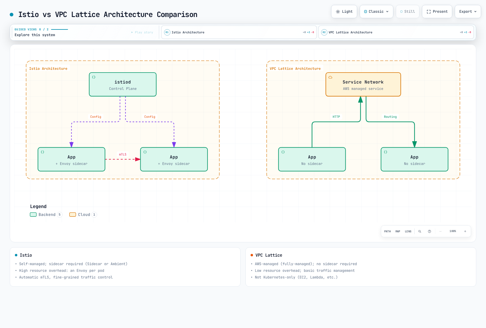 Side-by-side comparison showing Istio's control plane pushing config to Envoy sidecars that mesh directly over mTLS, versus AWS VPC Lattice's managed service network routing plain HTTP between sidecar-free application pods.
