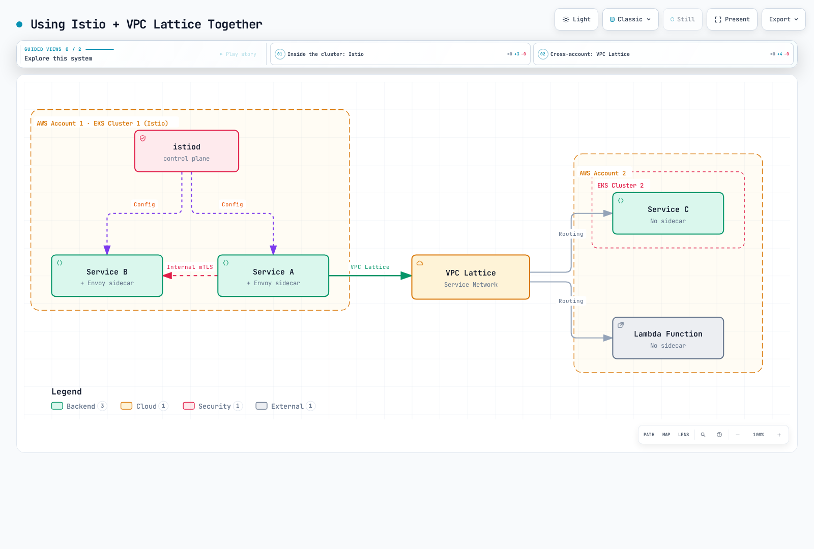 Diagram showing Istio configuring sidecars and mTLS inside one EKS cluster in AWS Account 1, while a VPC Lattice service network routes that cluster's traffic across accounts to a sidecar-free service and a Lambda function in AWS Account 2.