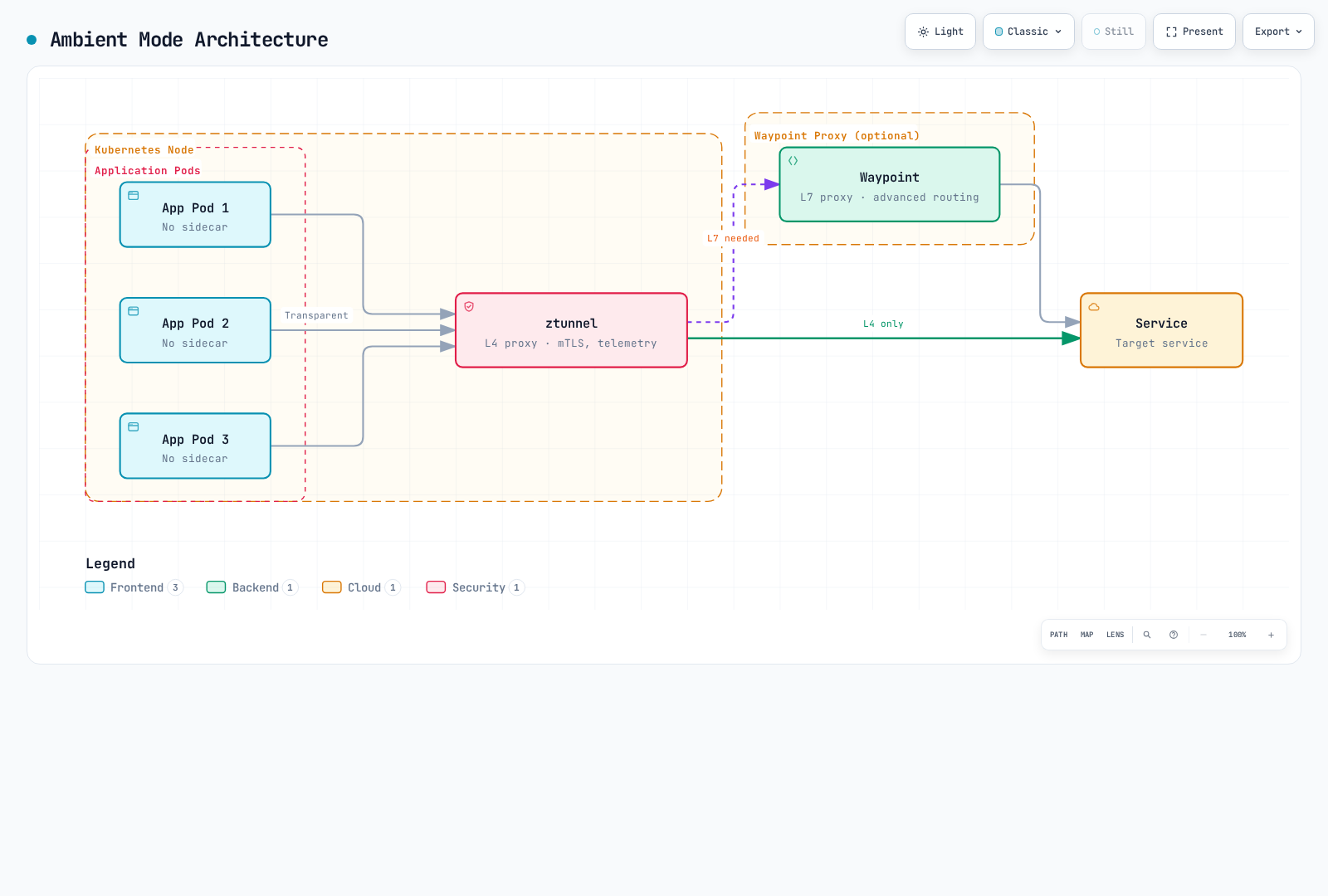 Architecture diagram showing many application pods sending traffic transparently to one node-level ztunnel, which serves the target service directly for L4 traffic and uses the optional waypoint path when the resource is enrolled for it.