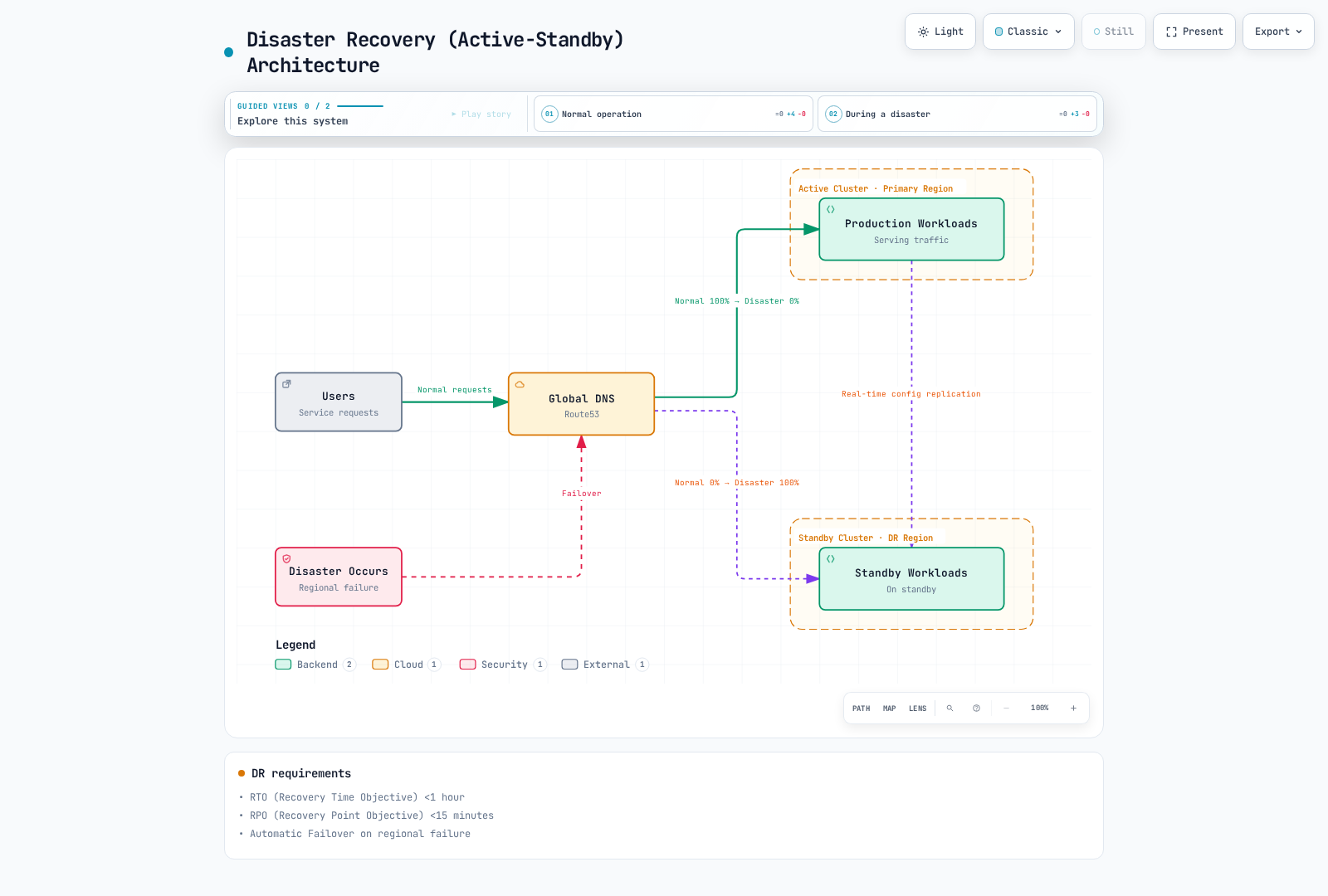 Route 53 normally sends all user traffic to the active cluster's production workloads while the standby cluster receives real-time config replication, and flips to send all traffic to standby once a disaster triggers failover.