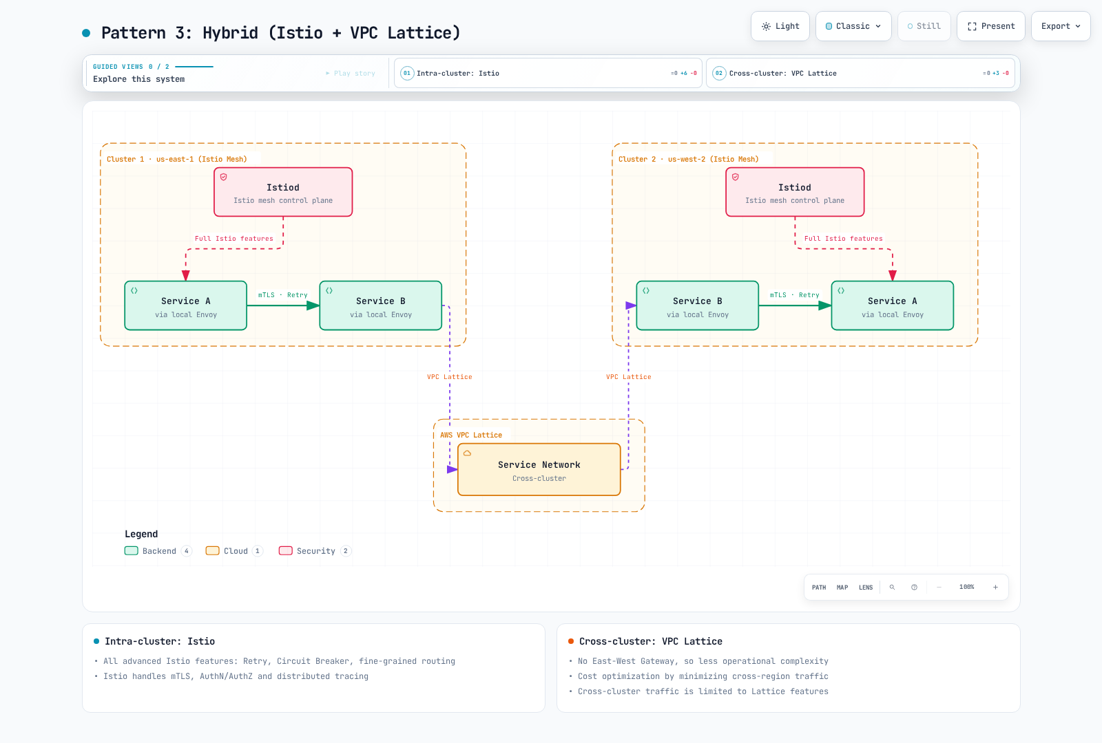 Inside each cluster, an Istio mesh gives Service A and Service B full mTLS and retry between themselves, while Service B in each cluster reaches the other cluster only through a shared VPC Lattice service network.