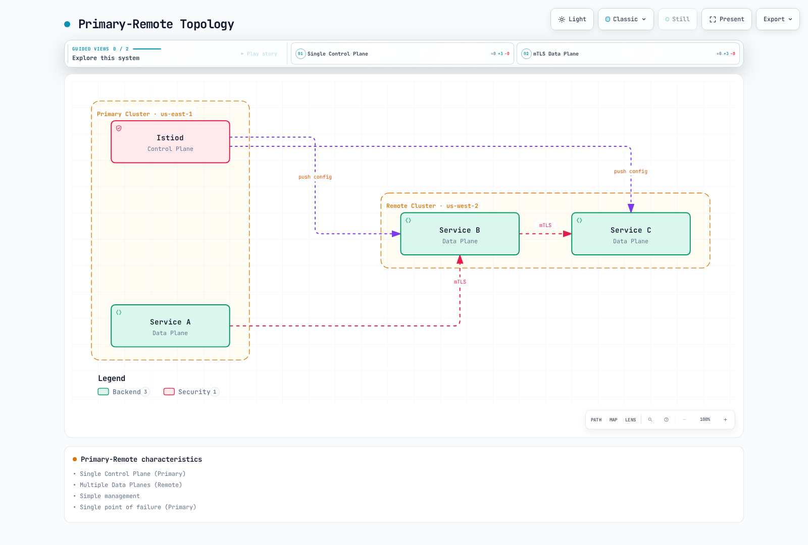 One primary cluster's Istiod pushes config to two services in a remote cluster, while Service A on the primary and the two remote services communicate over mTLS, giving the topology a single control plane but a single point of failure.
