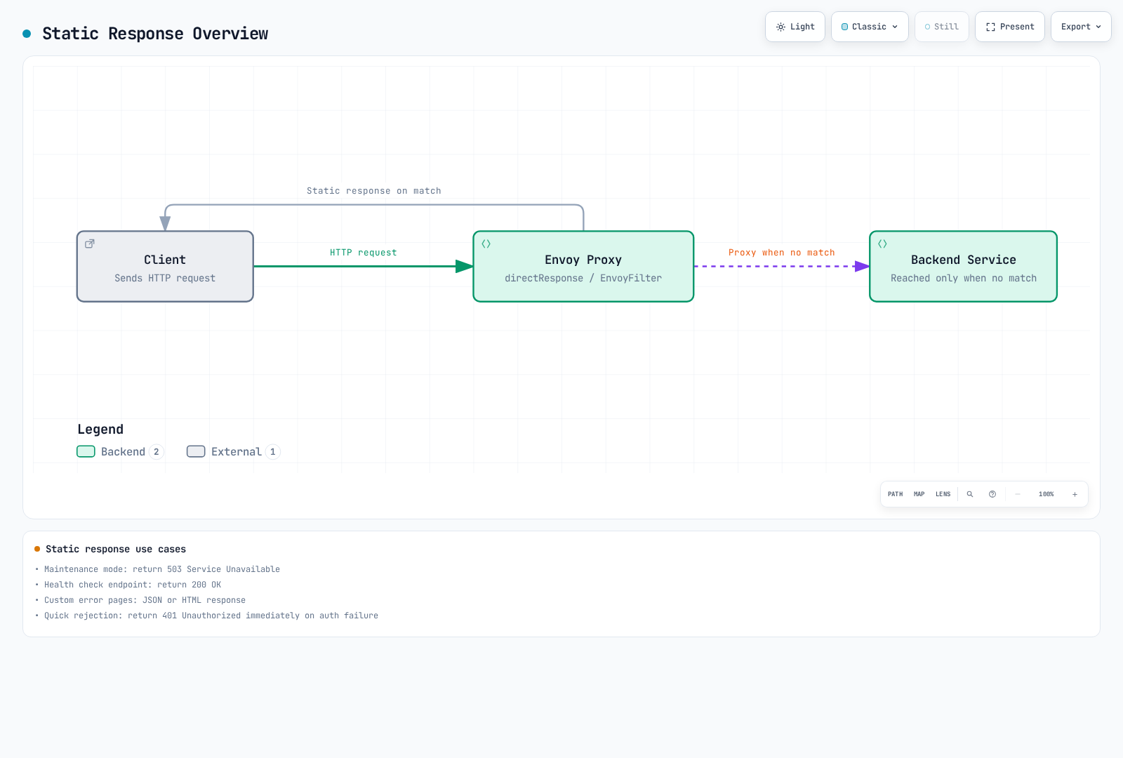 Flowchart showing a client request reaching the Envoy proxy, which returns a static response directly to the client when a match condition is met, and only proxies through to the backend service otherwise.
