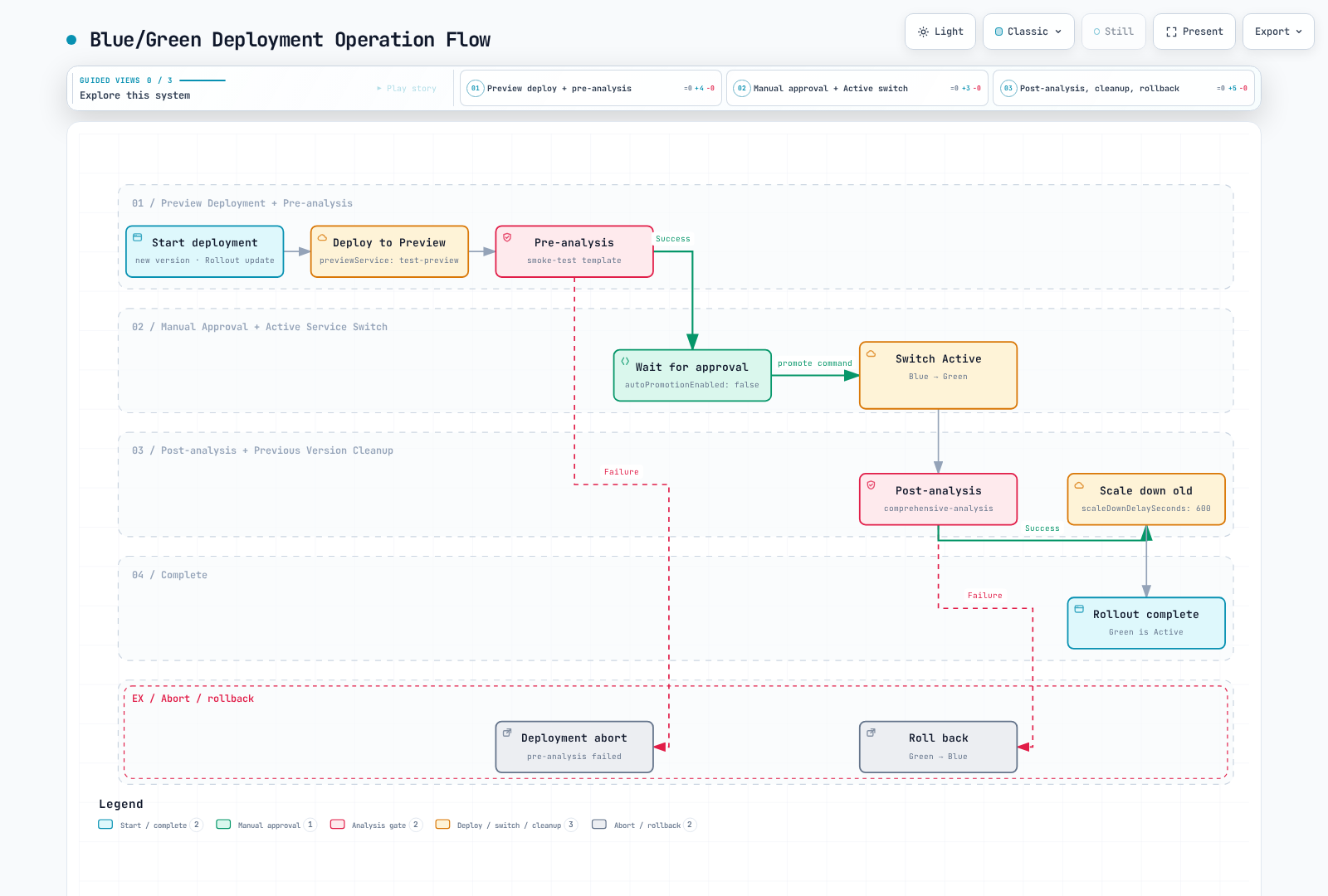 Conditional blue-green preview, promotion, post-analysis and old-revision scale-down flow