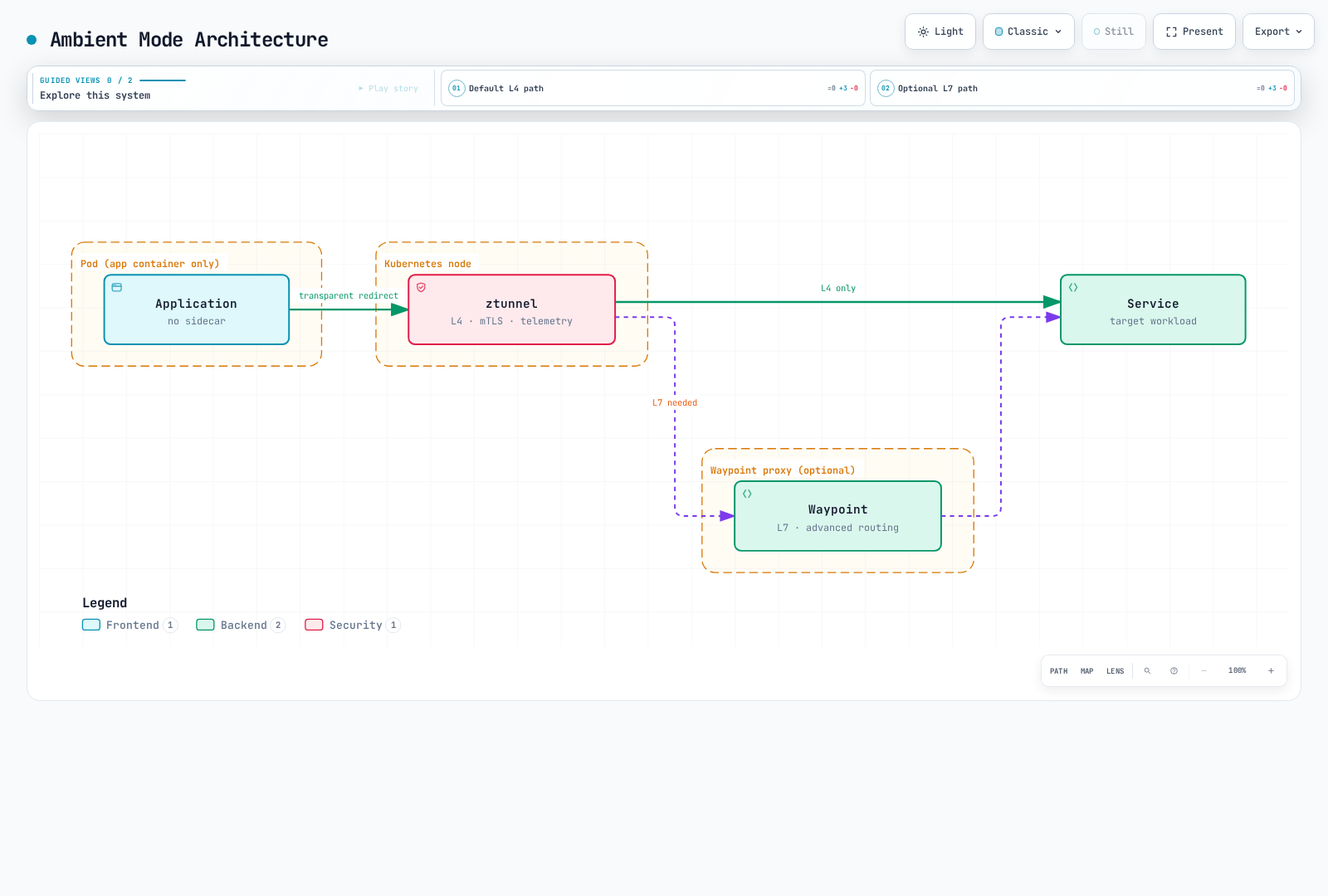 A sidecar-free application pod sends traffic transparently to the node-level ztunnel, which forwards L4 traffic directly to the service and only detours through an optional waypoint proxy when L7 routing is required.