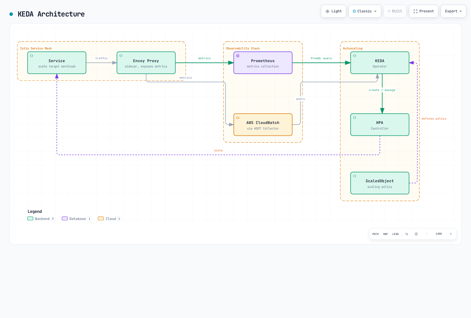 Envoy metrics are collected by Prometheus or by a configured ADOT-to-CloudWatch pipeline; KEDA queries the chosen backend and manages an HPA for the target workload.