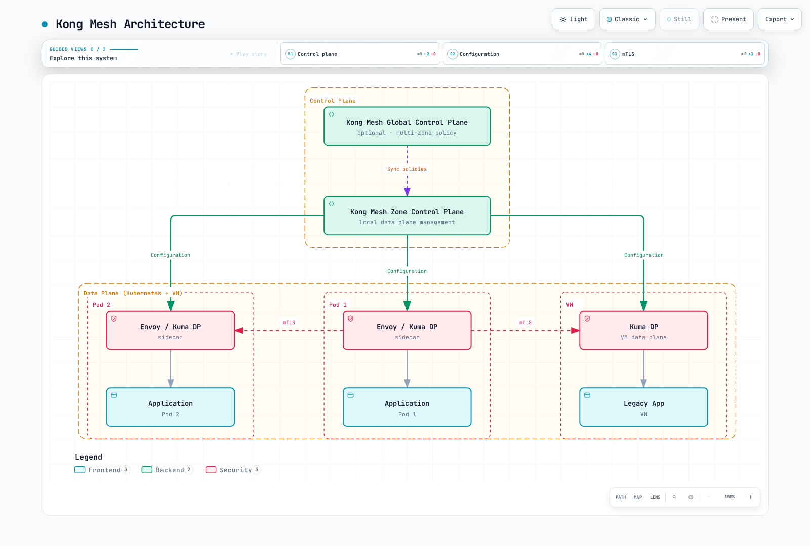 Kong Mesh control plane configures Envoy data-plane proxies on Kubernetes and VM workloads. A global control plane is used for the multi-zone model.