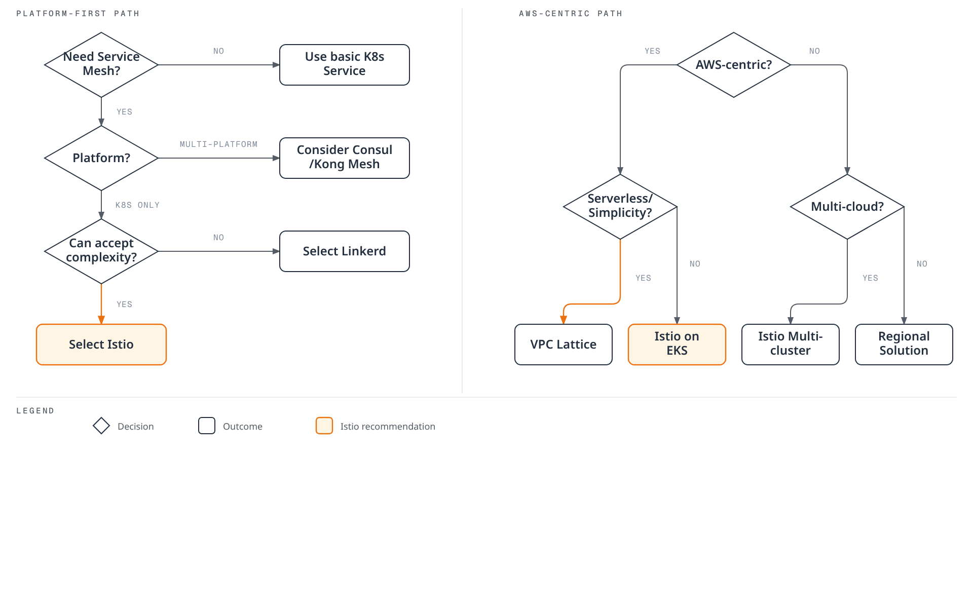 用于选择 Service Mesh 的两条决策路径流程图:一条以 Kubernetes 平台优先的路径,最终选择 Istio、Linkerd 或 Consul/Kong Mesh;另一条以 AWS 为中心的路径,最终选择 VPC Lattice、EKS 上的 Istio、Istio 多集群或区域性解决方案。