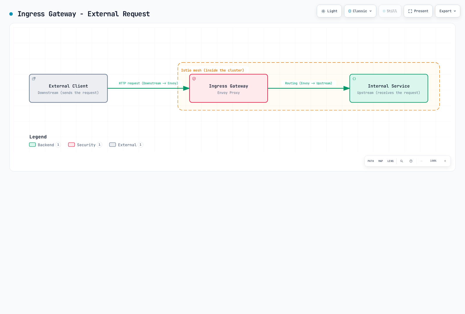 From the Ingress Gateway's Envoy perspective, an external client is the downstream side and the internal service it routes to is the upstream side.
