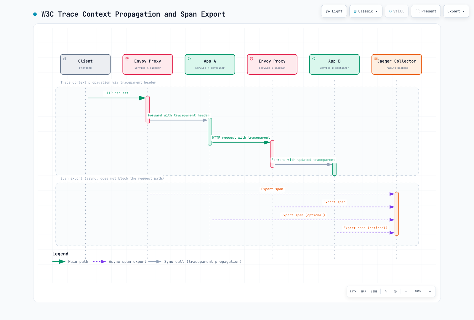 Sequence diagram showing a client request propagating W3C trace context through Envoy sidecars and app containers in Service A and Service B, with each Envoy sidecar and application exporting spans asynchronously to the Jaeger Collector.