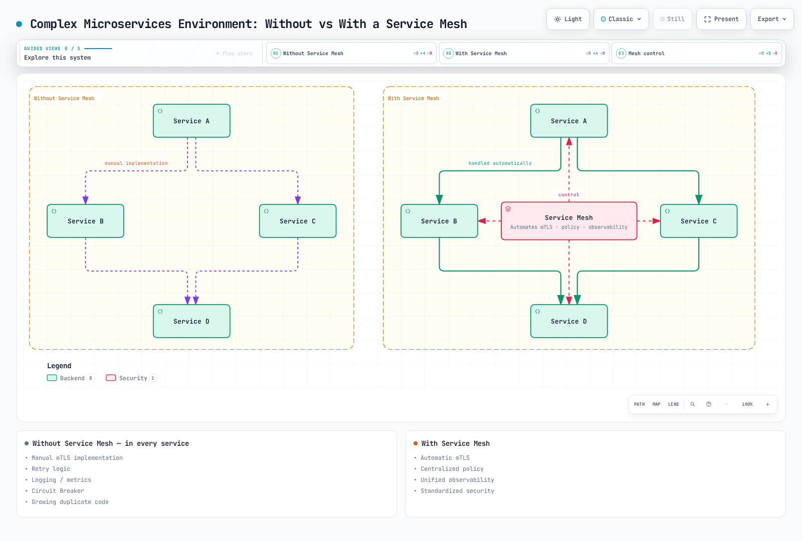 Side-by-side comparison of four services hand-wiring mTLS, retries, and logging without a mesh versus a Service Mesh automatically handling and controlling communication between the same four services.