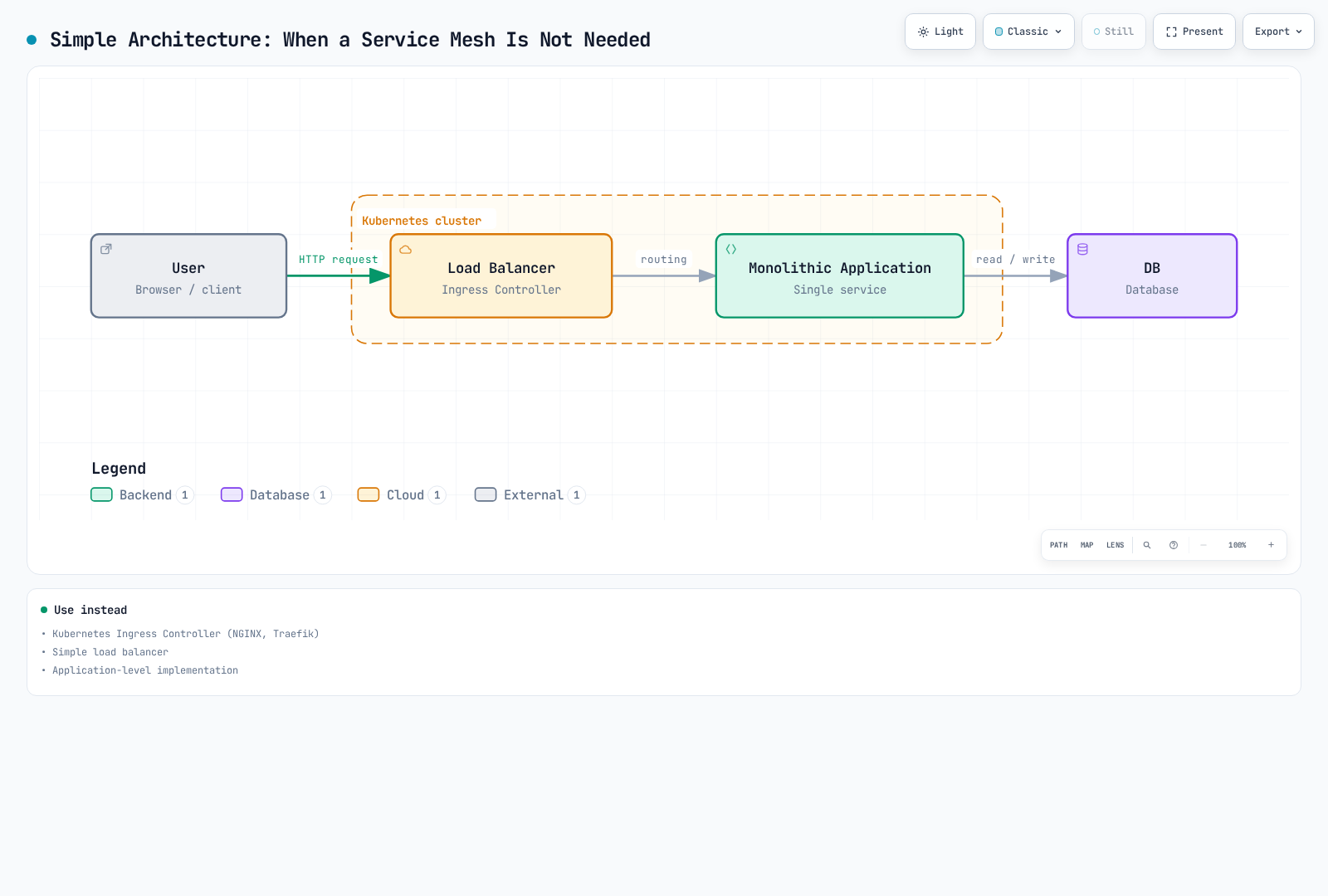 A user request passing through a load balancer (Ingress Controller) to a single monolithic application and its database, simple enough that an ingress controller suffices without a service mesh.