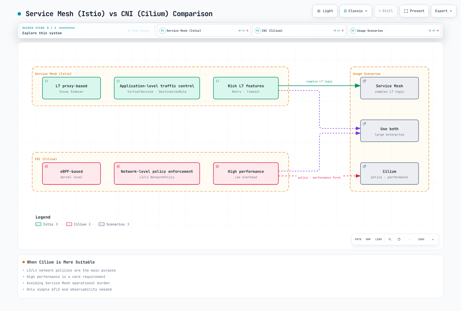 Comparison of Istio's L7 proxy-based service mesh and Cilium's eBPF kernel-level CNI, linked to the usage scenarios where complex L7 logic calls for a service mesh, policy and performance call for Cilium, and large enterprises use both.