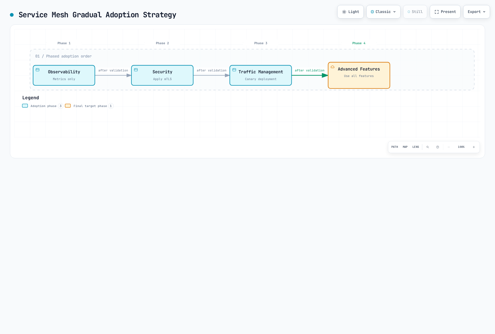 Four-phase rollout moving from observability-only metric collection, to mTLS security, to canary traffic management, and finally to the full advanced feature set, with each phase gated by validation.