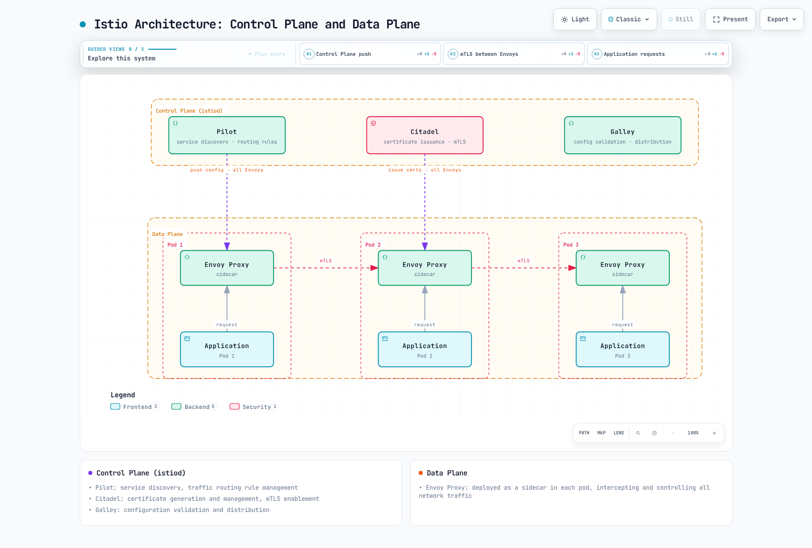 Istio's Control Plane and Data Plane: istiod's Pilot pushes routing configuration and Citadel issues certificates to the Envoy sidecar in each pod, and the Envoys intercept application requests and exchange mTLS-encrypted traffic.