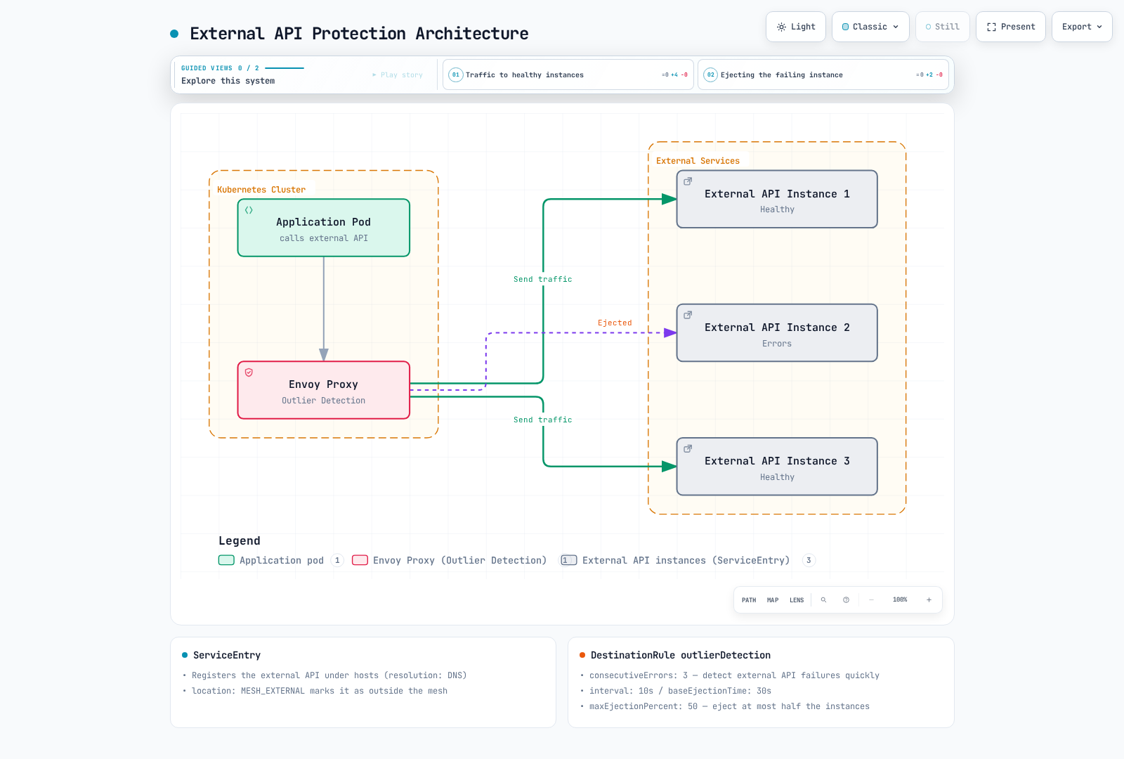 An application pod's Envoy sidecar applies outlier detection to three external API instances registered as a ServiceEntry, continuing to send traffic to the two healthy instances while ejecting the one returning errors.