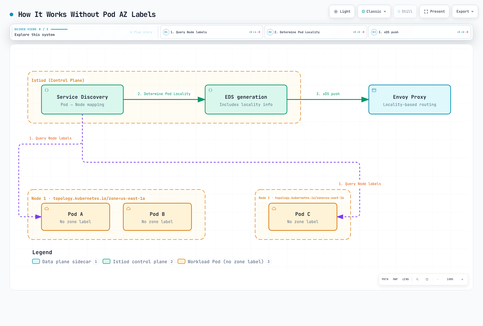 Istiod's service discovery reads the topology.kubernetes.io/zone label on each Node to determine Pod locality without needing zone labels on the pods themselves, then generates EDS and pushes that locality information to the Envoy proxy.