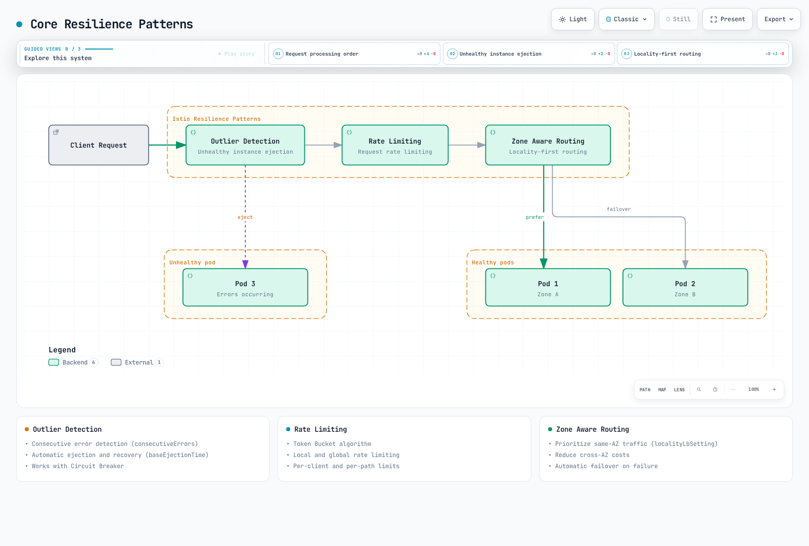 A client request flows through Outlier Detection, Rate Limiting, and Zone Aware Routing, which route traffic to healthy pods while an unhealthy pod is excluded.