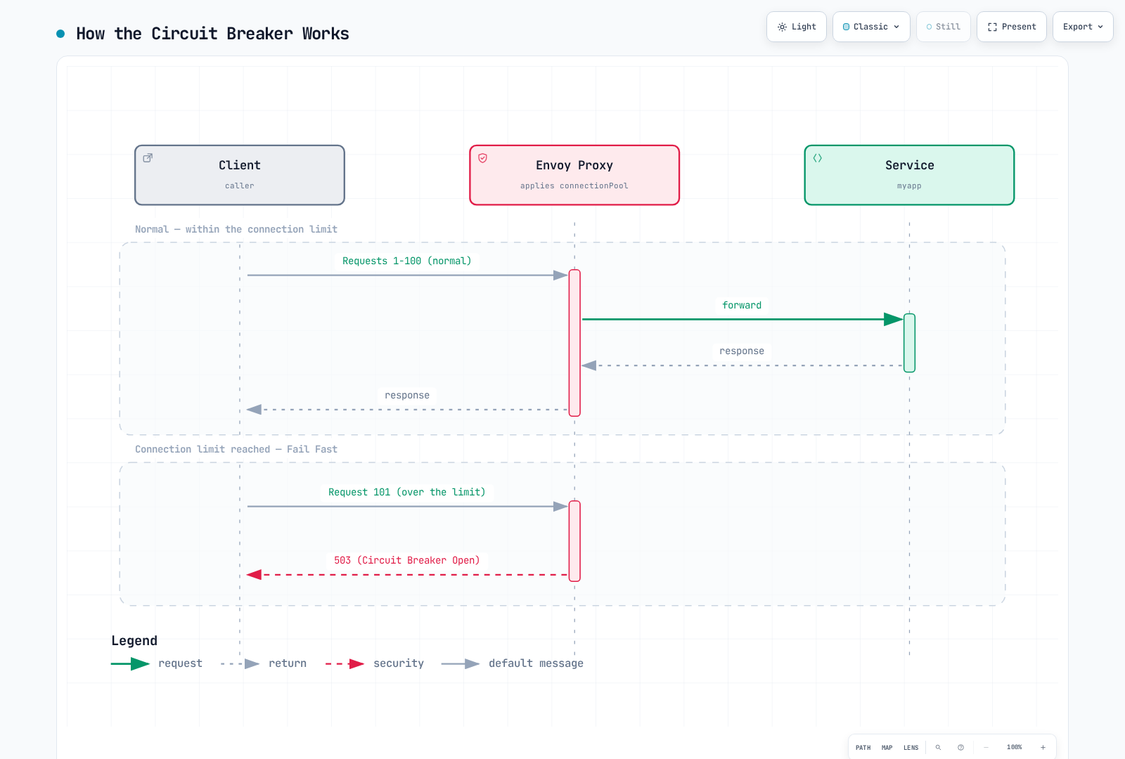 A sequence diagram showing Envoy proxy forwarding normal client requests to a service, then rejecting a request past the connection limit with a 503 circuit-breaker-open response instead of forwarding it.