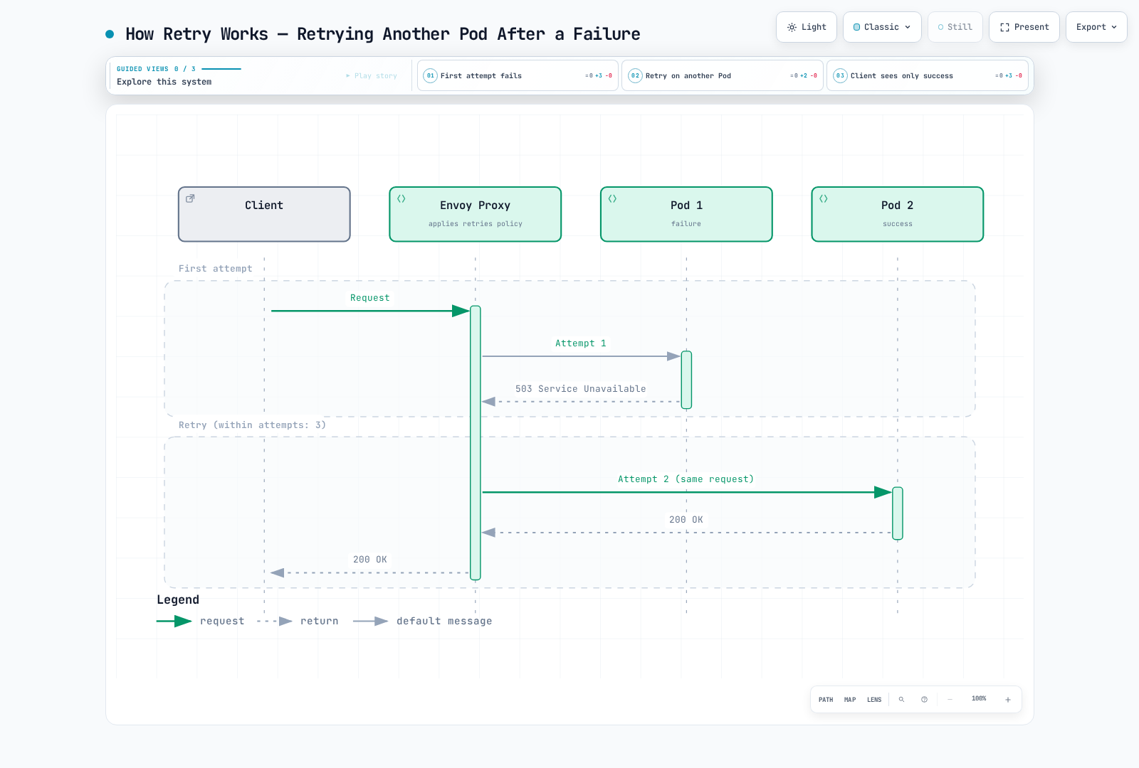 A sequence diagram showing Envoy proxy's first attempt to Pod 1 fail with a 503, then Envoy retrying the same request against Pod 2, which succeeds and returns 200 OK to the client.