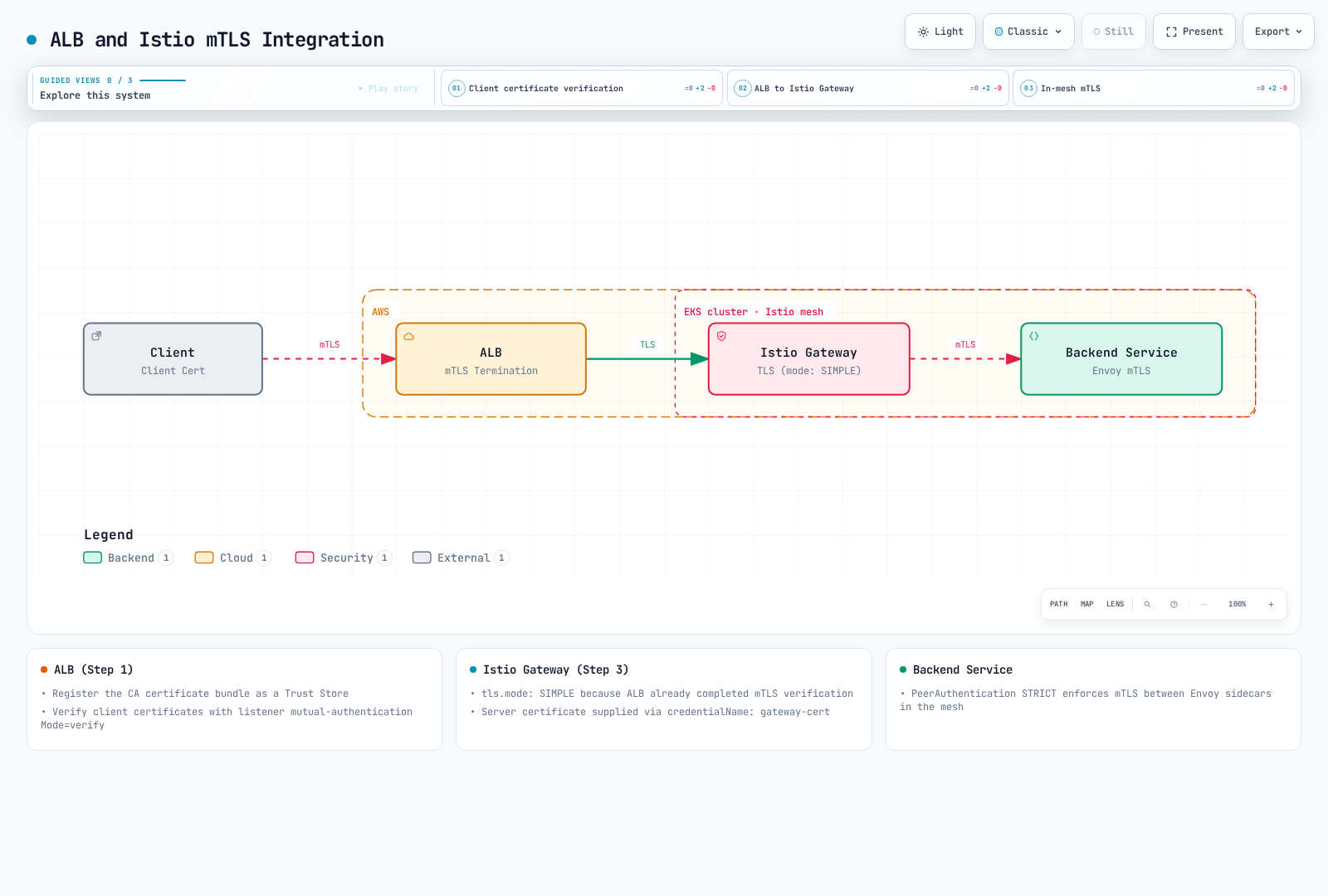 A client presents a certificate that AWS ALB terminates and verifies, then ALB forwards over TLS to the Istio Gateway, which re-encrypts with Envoy mTLS into the backend service.
