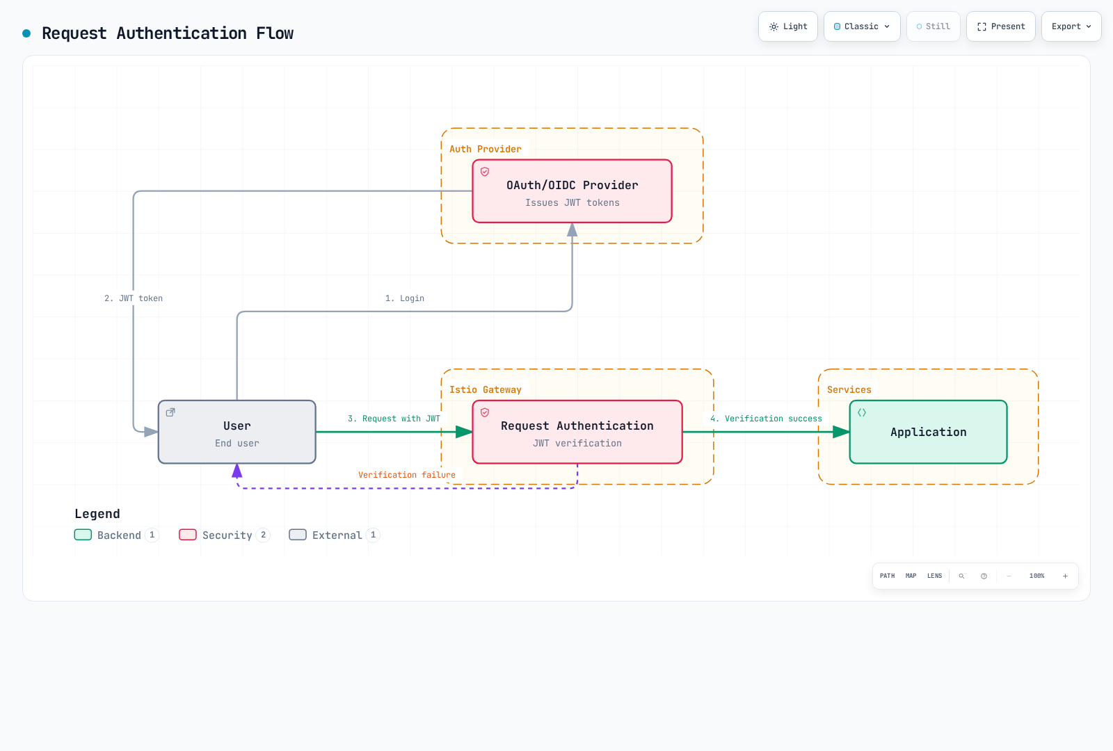 A user logs in with an OAuth/OIDC provider to obtain a JWT and sends it to Request Authentication at the Istio Gateway, which forwards verified requests to the application and returns failed ones to the user.
