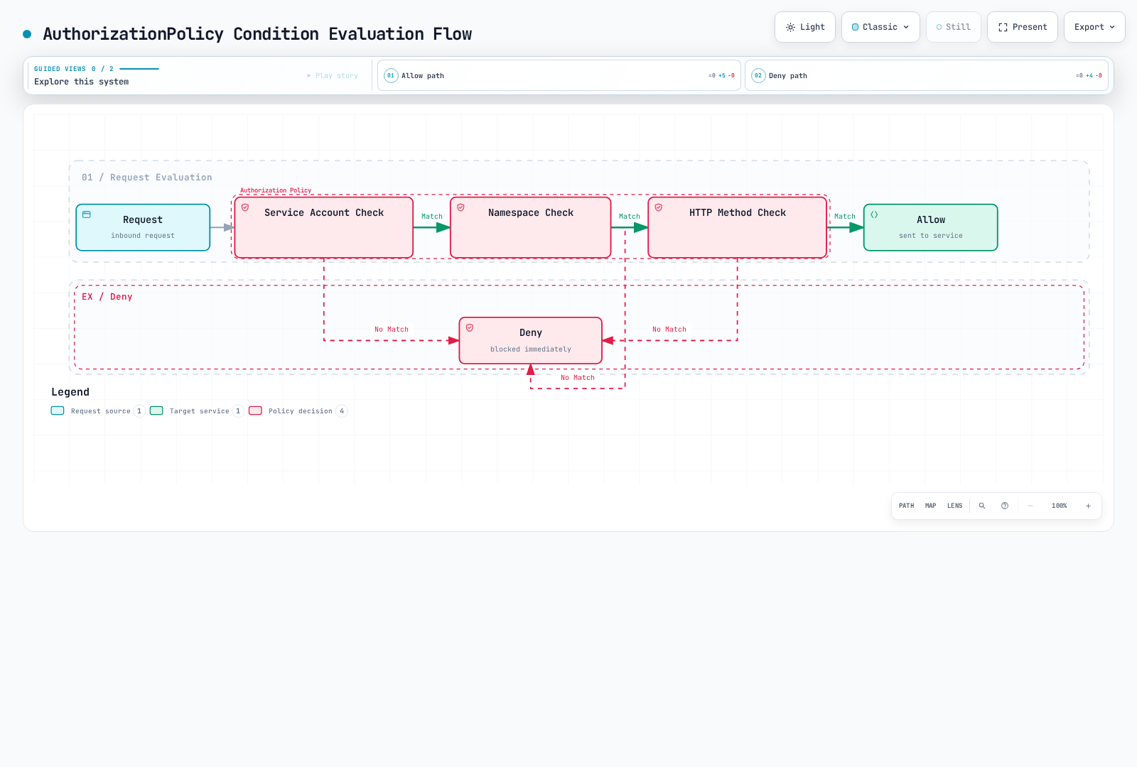 A flowchart showing an Istio AuthorizationPolicy evaluating a request through three sequential checks (Service Account, Namespace, and HTTP Method), where matching all three allows the request and any mismatch denies it immediately.