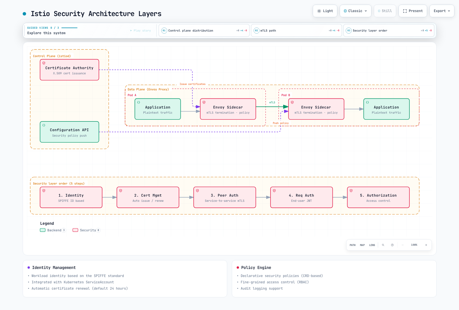 Diagram showing the istiod Certificate Authority and Configuration API distributing certificates and policy to the Envoy sidecars in two pods, which encrypt only the sidecar-to-sidecar hop with mTLS, above a five-step security-layer chain from identity to authorization.