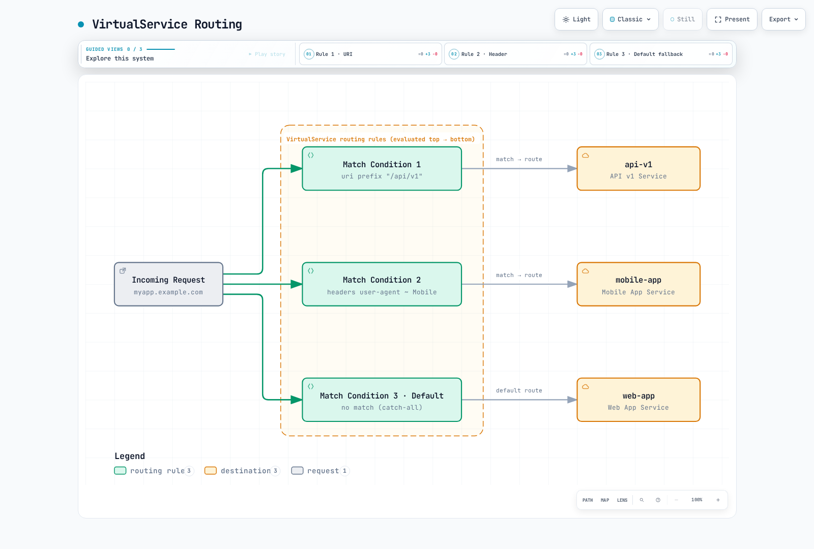 Diagram showing how an incoming request is evaluated against ordered match conditions in an Istio VirtualService and routed to the corresponding destination service, with a default fallback rule applied when no earlier condition matches.