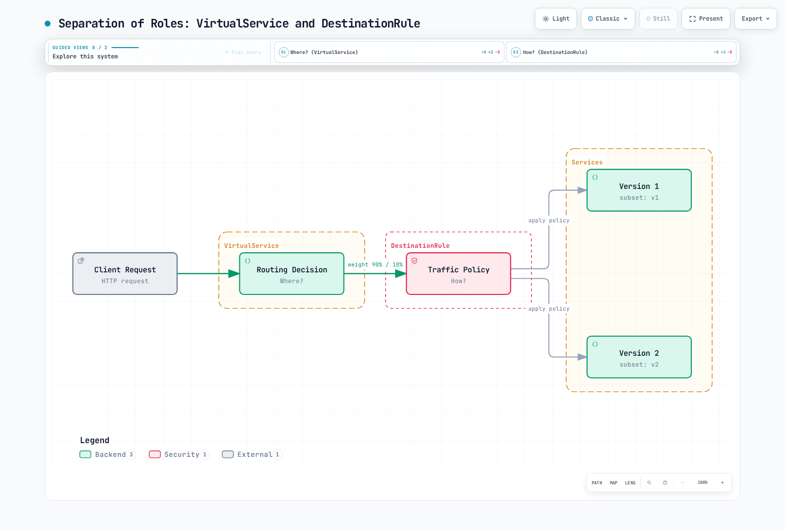 Diagram showing a client request passing through VirtualService's routing decision (where?) and DestinationRule's traffic policy (how?) before reaching the two service versions, subset v1 and v2.