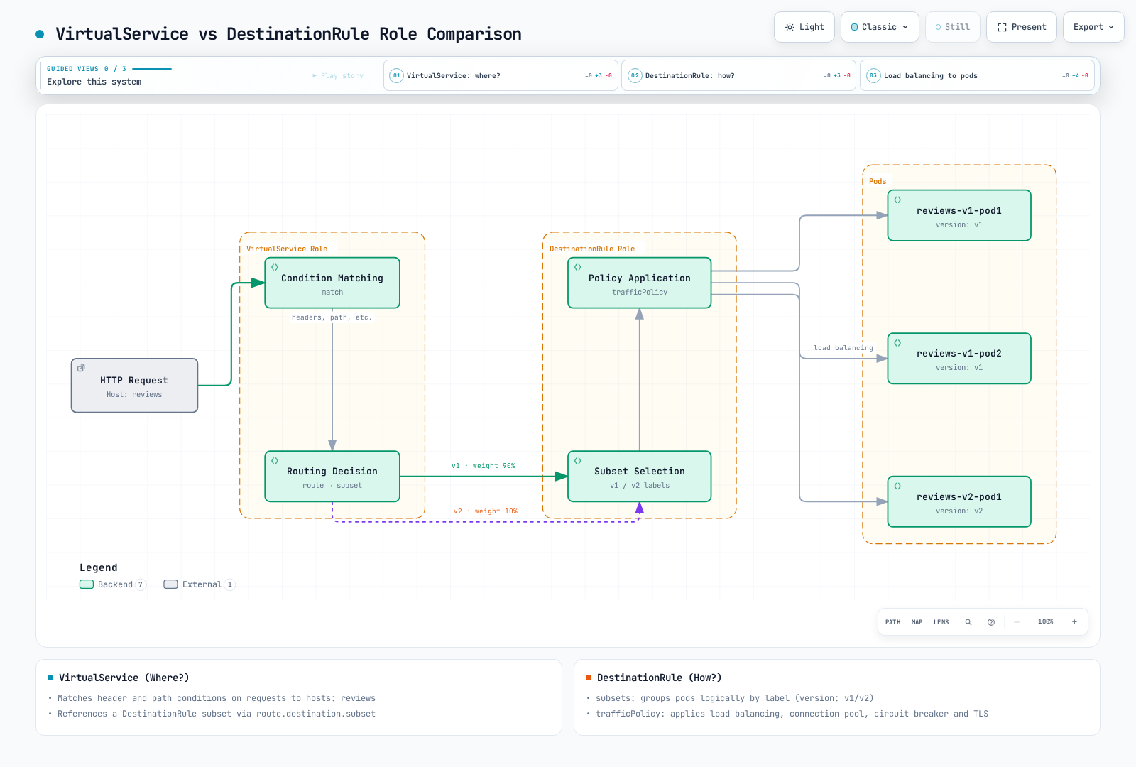 Diagram showing an HTTP request condition-matched and routed by VirtualService to a named subset, then DestinationRule selecting that subset and load-balancing across its three matching pods.
