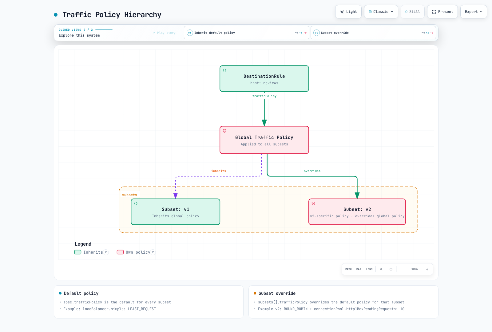 Tree diagram of a DestinationRule whose global trafficPolicy is the default for every subset: subset v1 inherits it unchanged while subset v2 overrides it with its own trafficPolicy.