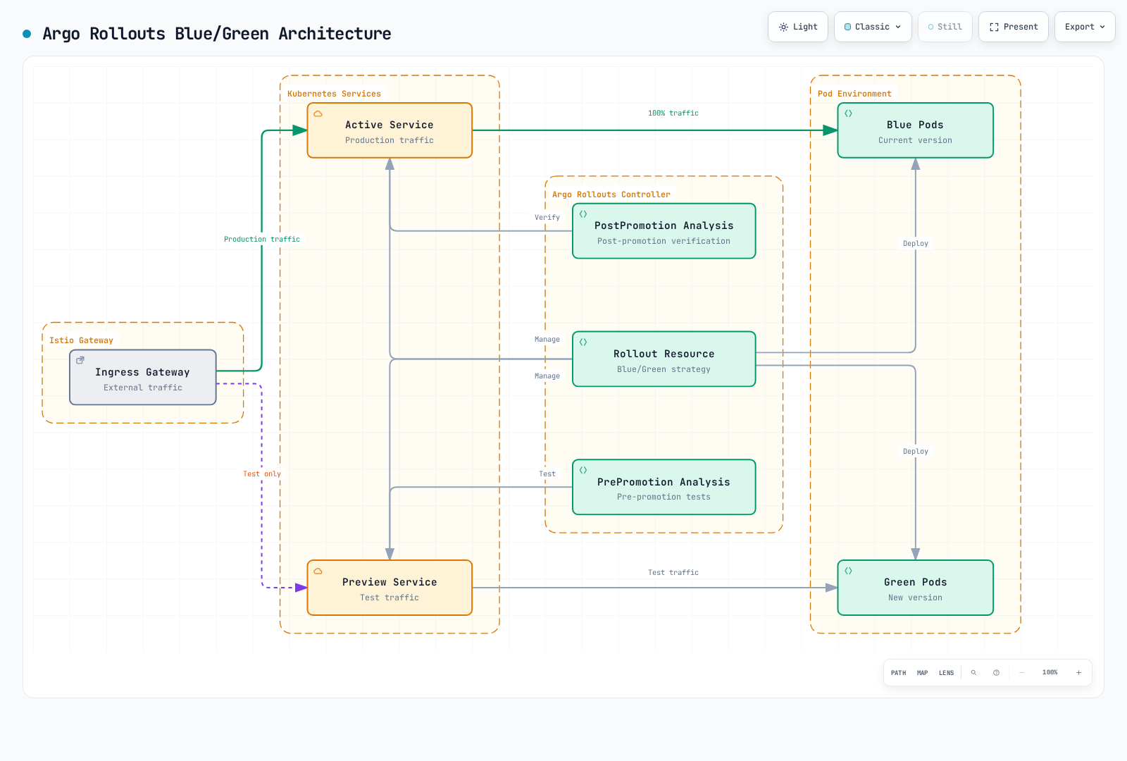 Argo Rollouts manages the Active and Preview Services, sends 100% of production traffic to Blue pods and test-only traffic to Green pods, and verifies each side with PrePromotion and PostPromotion Analysis.