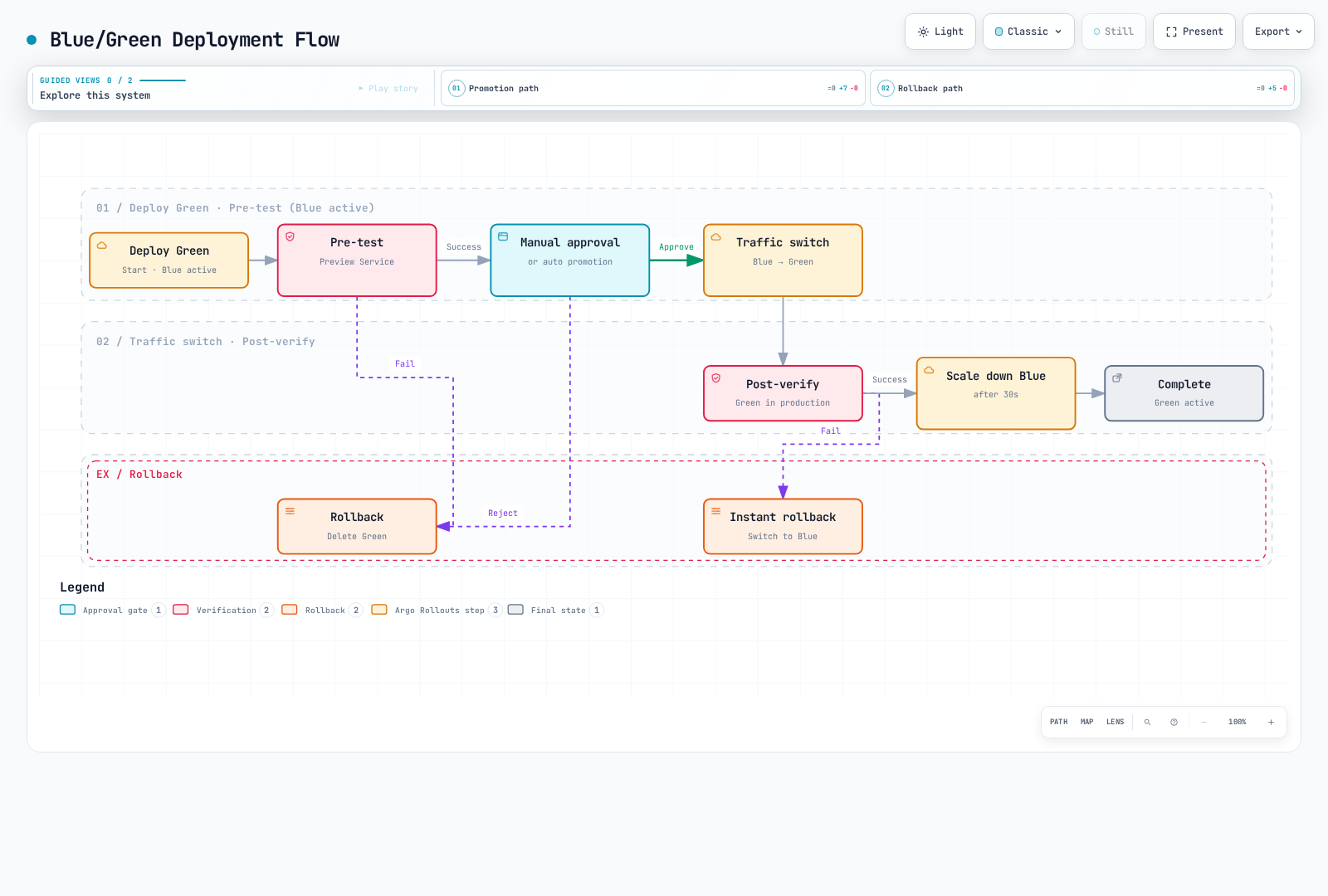 A blue/green deployment deploys the green version, pre-tests it on the preview service, requires approval before switching production traffic, and rolls back to blue automatically if any pre-test, approval, or post-verification step fails.