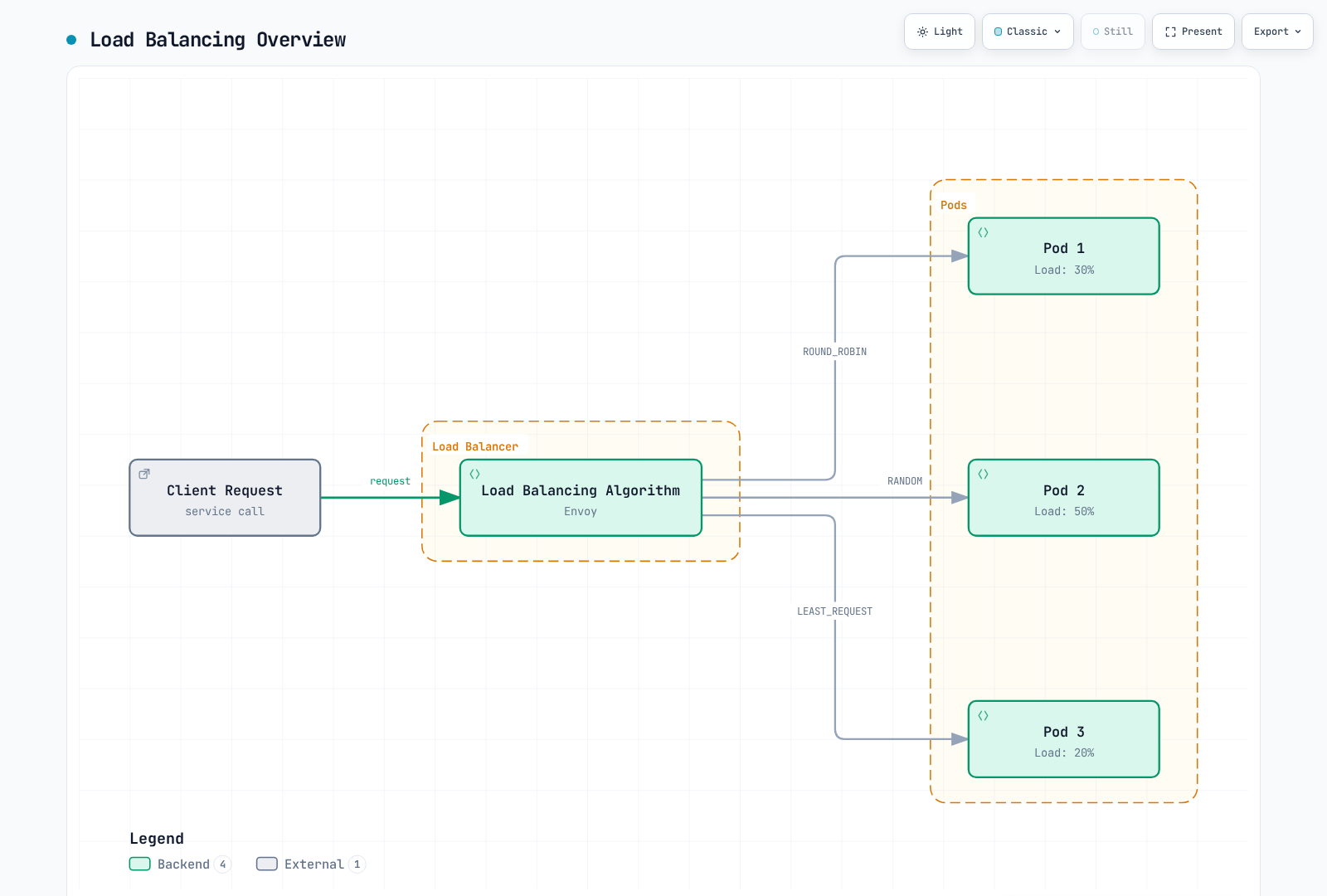 A client request reaches Istio's load balancing algorithm, which picks one of three pods with different current loads using round robin, least request, or random selection.