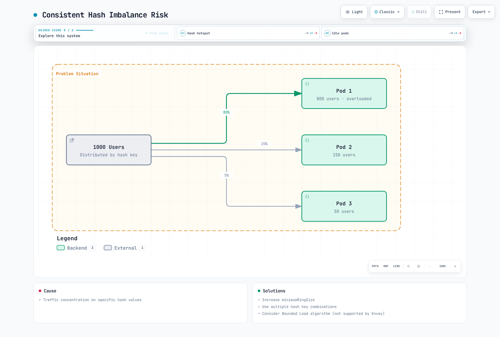 When too many users hash to the same range, one pod can end up carrying most of the traffic while the others stay nearly empty, a risk specific to consistent-hash load balancing.