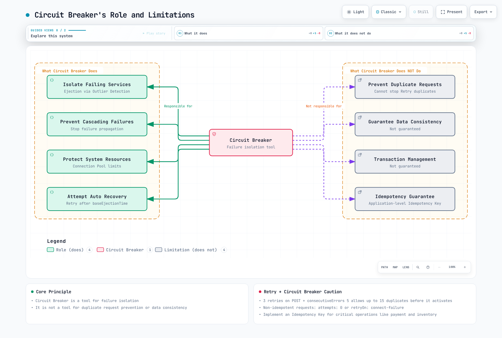 Circuit Breaker node linked to what it does (isolate failing services, prevent cascading failures, protect resources, attempt auto recovery) and, via dashed links, what it does not: duplicate prevention, data consistency, transactions, idempotency.