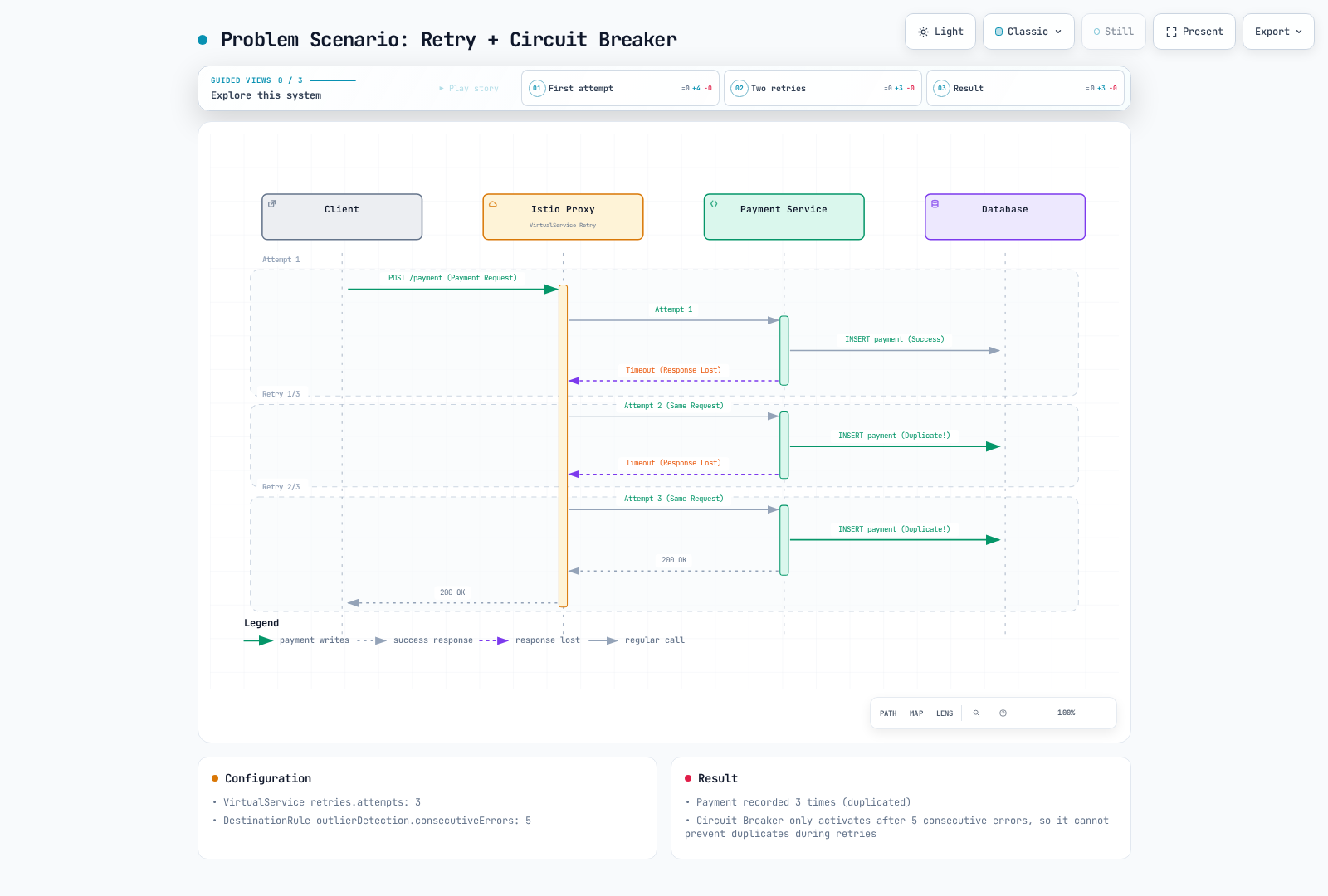 Sequence showing a payment POST retried by the Istio proxy after each lost response, with every attempt inserting the payment again, so three duplicate rows remain even though the circuit breaker needs five consecutive errors to trip.