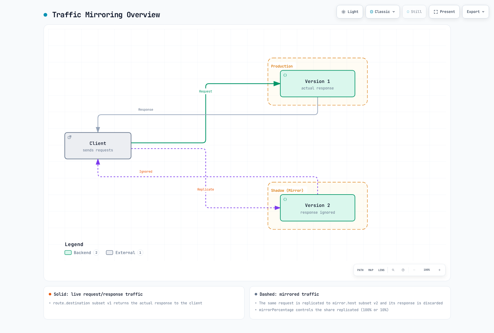 A client sends a request that Version 1 answers on the live path, while the same request is replicated to Version 2 in a shadow copy whose response is discarded and never reaches the client.