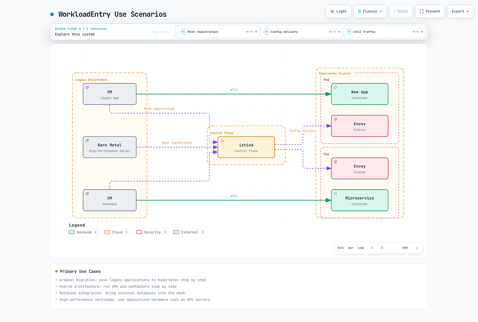 Architecture diagram showing legacy VMs and a bare-metal server registering with the istiod control plane, which delivers configuration to the Envoy sidecars in Kubernetes Pods while the VMs and Pod workloads talk over mTLS.