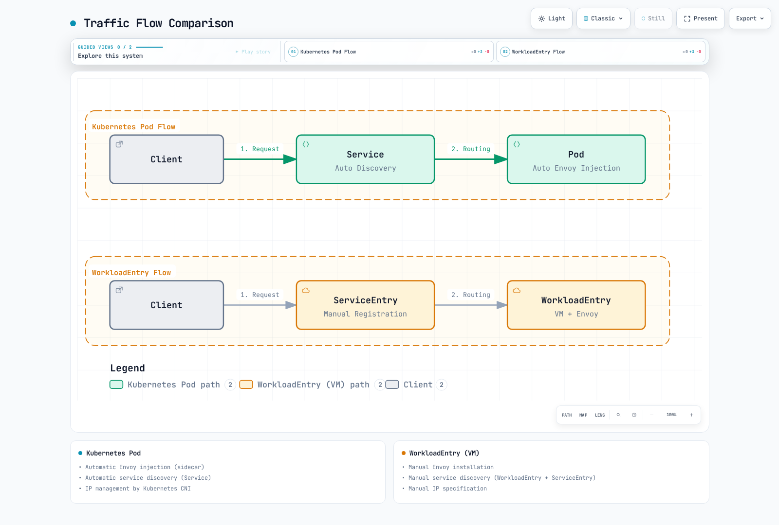 Flowchart comparing how a client request reaches a Kubernetes Pod through automatic Service discovery against how it reaches a VM through a manually registered ServiceEntry and WorkloadEntry.