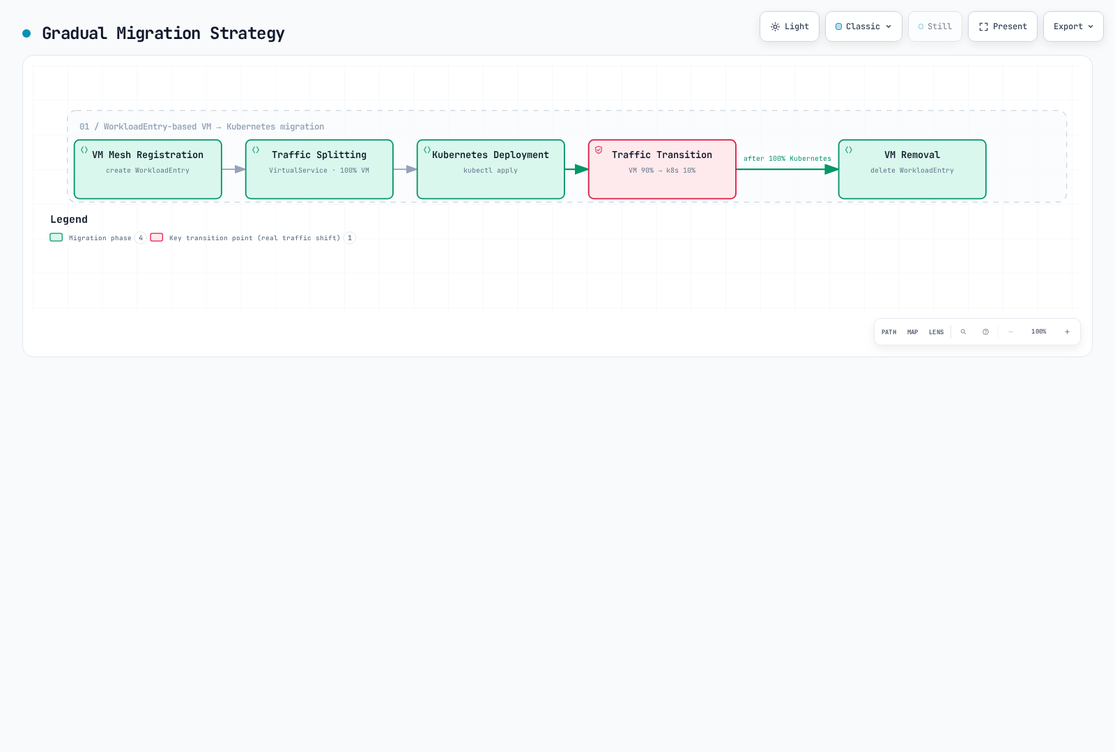 Five-phase gradual migration flow that moves a VM workload registered with WorkloadEntry onto Kubernetes, with the phase-4 traffic transition highlighted as the key step.