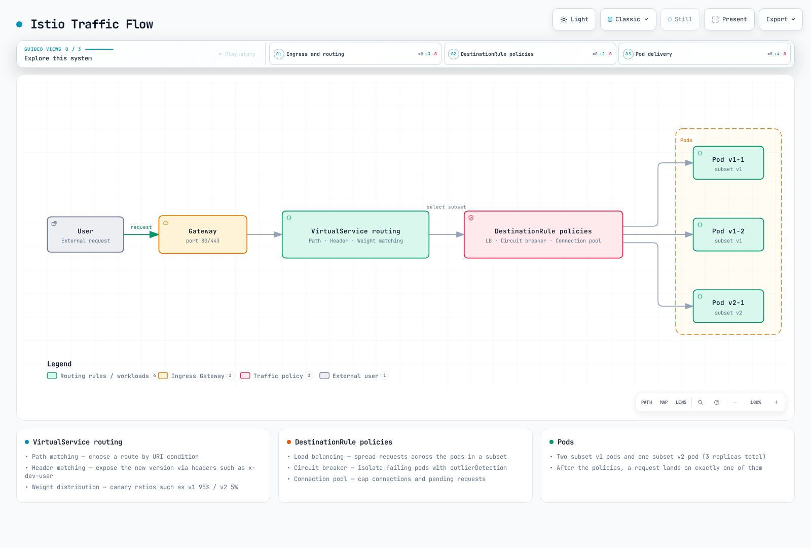 A user request enters the ingress Gateway, passes through VirtualService routing (path, header, then weight matching), is shaped by DestinationRule policies (load balancing, circuit breaking, connection pooling), and is finally delivered to one of three backing pods.