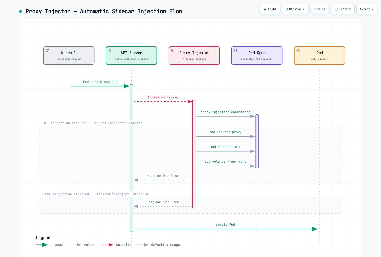 Conceptual admission flow for eligible Pods without Linkerd CNI. The API server applies the injector mutation; native proxy placement and exclusions are described in the text.